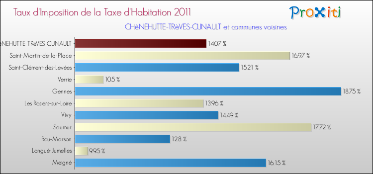 Taux d'imposition de la taxe d'habitation 2011 pour CHêNEHUTTE-TRèVES-CUNAULT et les communes proches Comparaison des taux d'imposition de la taxe d'habitation 2011 pour CHêNEHUTTE-TRèVES-CUNAULT et les communes voisines