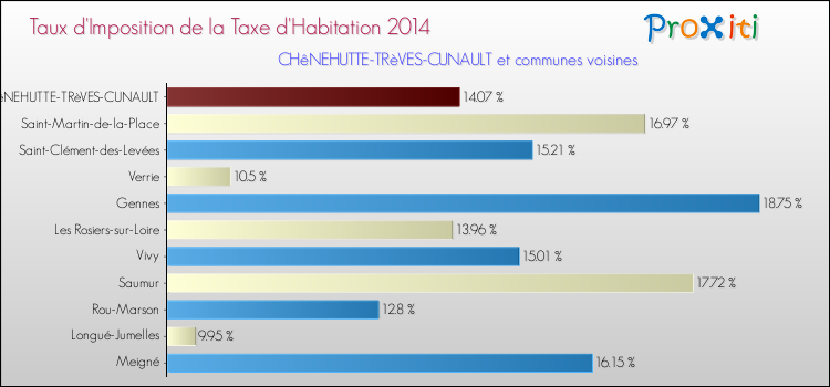 Taux d'imposition de la taxe d'habitation 2014 pour CHêNEHUTTE-TRèVES-CUNAULT et les communes proches Comparaison des taux d'imposition de la taxe d'habitation 2014 pour CHêNEHUTTE-TRèVES-CUNAULT et les communes voisines