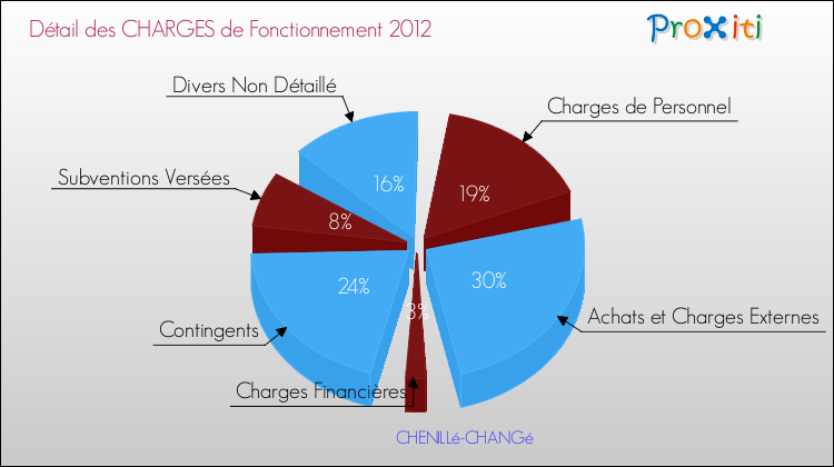 Décomposition des Charges de Fonctionnement 2012 de la commune de CHENILLé-CHANGé Charges de Fonctionnement 2012 pour la commune de CHENILLé-CHANGé