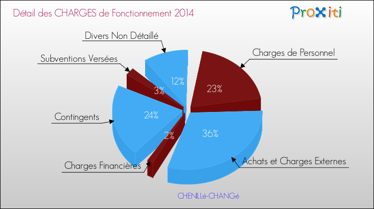 Décomposition des Charges de Fonctionnement 2014 de la commune de CHENILLé-CHANGé Charges de Fonctionnement 2014 pour la commune de CHENILLé-CHANGé
