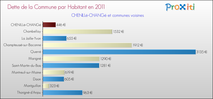 Dette par habitant de la commune en 2011 pour CHENILLé-CHANGé et les communes proches Comparaison de la dette par habitant de la commune en 2011 pour CHENILLé-CHANGé et les communes voisines