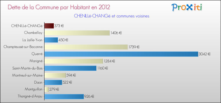 Dette par habitant de la commune en 2012 pour CHENILLé-CHANGé et les communes proches Comparaison de la dette par habitant de la commune en 2012 pour CHENILLé-CHANGé et les communes voisines