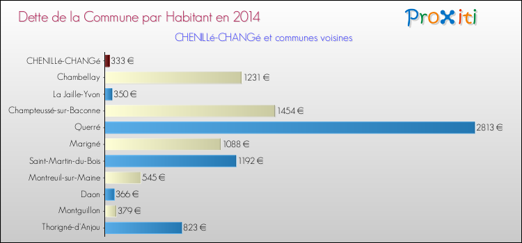 Dette par habitant de la commune en 2014 pour CHENILLé-CHANGé et les communes proches Comparaison de la dette par habitant de la commune en 2014 pour CHENILLé-CHANGé et les communes voisines