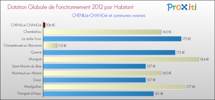 Montant des dotations globales de fonctionnement DGF par Habitant pour CHENILLé-CHANGé et les communes proches Comparaison des des dotations globales de fonctionnement DGF par habitant pour CHENILLé-CHANGé et les communes voisines