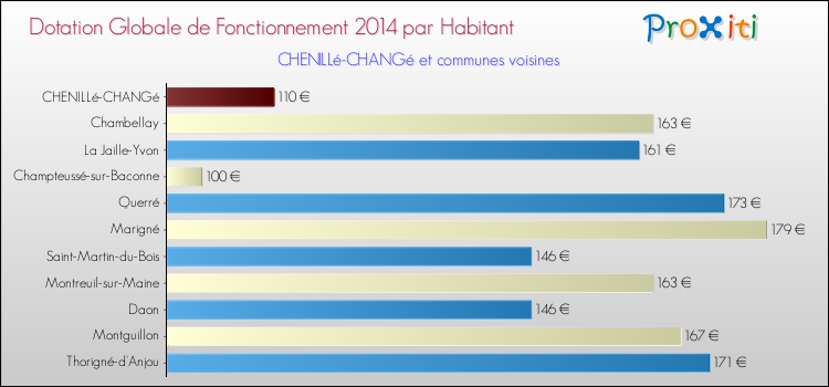 Montant des dotations globales de fonctionnement DGF par Habitant pour CHENILLé-CHANGé et les communes proches en 2014. Comparaison des des dotations globales de fonctionnement DGF par habitant pour CHENILLé-CHANGé et les communes voisines en 2014.