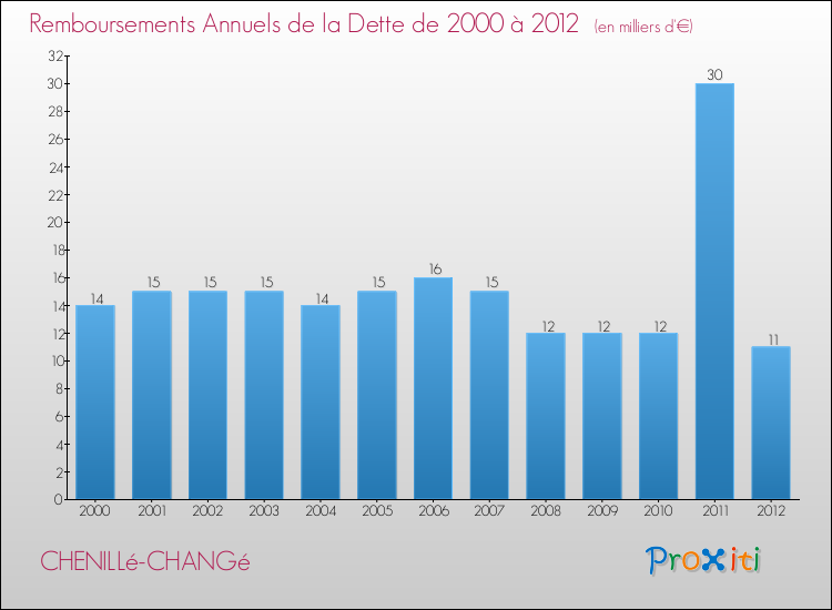 Evolution de l'annuité de la dette pour la commune de CHENILLé-CHANGé de 2000 à 2012 Annuités de la dette pour CHENILLé-CHANGé de 2000 à 2012