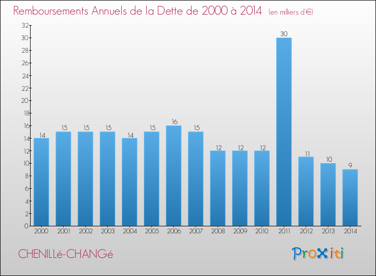 Evolution de l'annuité de la dette pour la commune de CHENILLé-CHANGé de 2000 à 2014 Annuités de la dette pour CHENILLé-CHANGé de 2000 à 2014