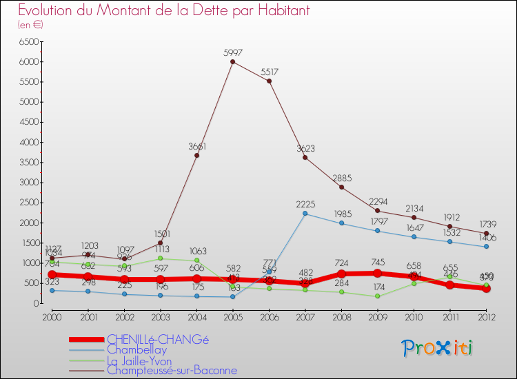 Evolution de la dette par habitant pour la commune de CHENILLé-CHANGé et les communes proches de 2000 à 2012 Comparaison de la dette par habitant pour CHENILLé-CHANGé et les communes voisines de 2000 à 2012