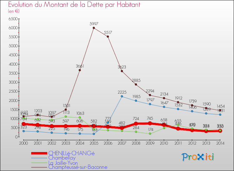 Evolution de la dette par habitant pour la commune de CHENILLé-CHANGé et les communes proches de 2000 à 2014 Comparaison de la dette par habitant pour CHENILLé-CHANGé et les communes voisines de 2000 à 2014
