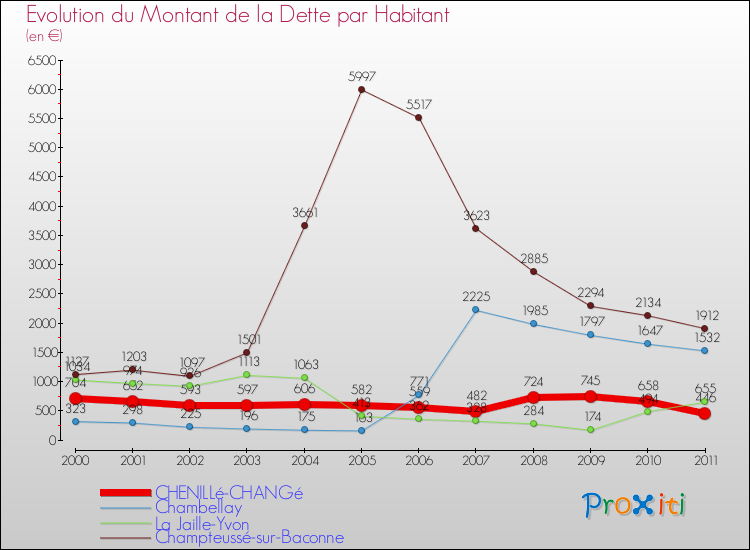 Evolution de la dette par habitant pour la commune de CHENILLé-CHANGé et les communes proches Comparaison de la dette par habitant pour CHENILLé-CHANGé et les communes voisines