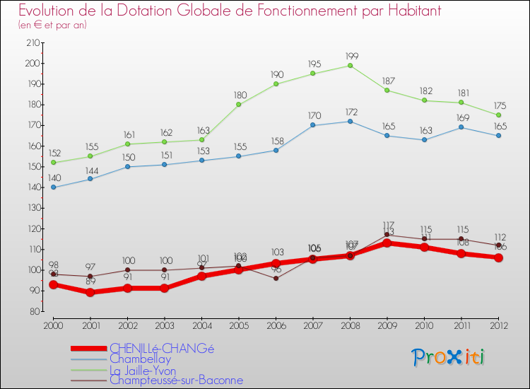 Evolution et montant de la dotation globale de fonctionnement par Habitant pour CHENILLé-CHANGé et les communes proches Comparaison des dotations globales de fonctionnement par habitant pour CHENILLé-CHANGé et les communes voisines