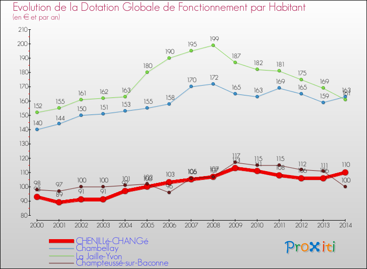 Evolution et montant de la dotation globale de fonctionnement par Habitant pour CHENILLé-CHANGé et les communes proches de 2000 à 2014. Comparaison des dotations globales de fonctionnement par habitant pour CHENILLé-CHANGé et les communes voisines de 2000 à 2014.