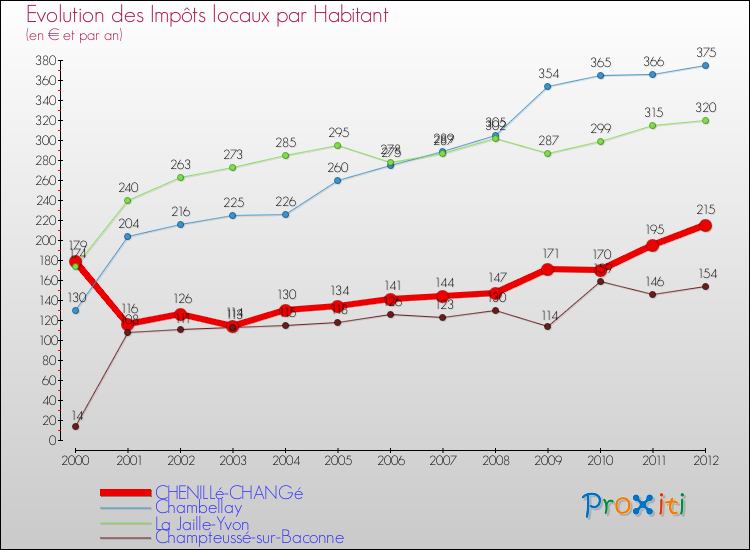 Evolution et montant des impôts locaux par Habitant pour CHENILLé-CHANGé et les communes proches Comparaison des impôts locaux par habitant pour CHENILLé-CHANGé et les communes voisines