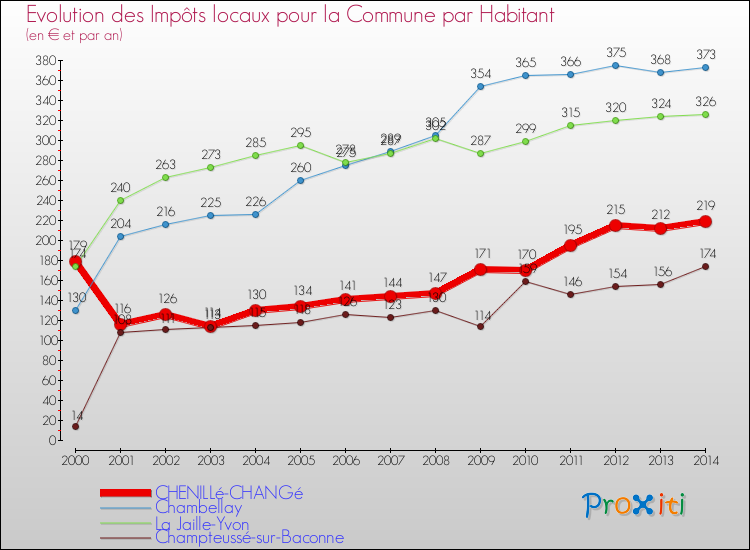 Evolution et montant des impôts locaux par Habitant pour CHENILLé-CHANGé et les communes proches de 2000 à 2014 Comparaison des impôts locaux par habitant pour CHENILLé-CHANGé et les communes voisines de 2000 à 2014