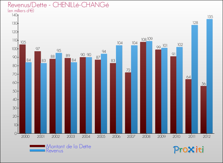 Evolution comparée de la dette et des revenus pour la commune de CHENILLé-CHANGé de 2000 à 2012 Comparaison de la dette et des revenus pour CHENILLé-CHANGé de 2000 à 2012