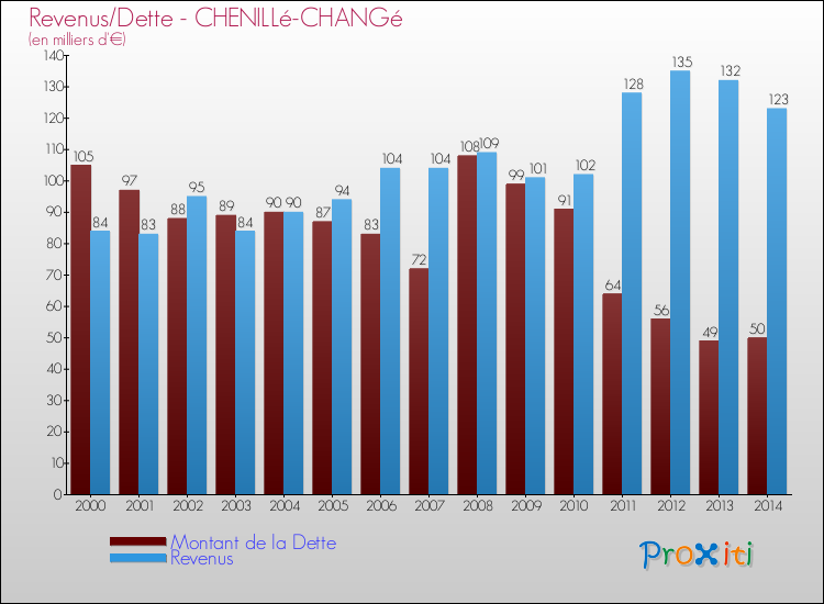 Evolution comparée de la dette et des revenus pour la commune de CHENILLé-CHANGé de 2000 à 2014 Comparaison de la dette et des revenus pour CHENILLé-CHANGé de 2000 à 2014