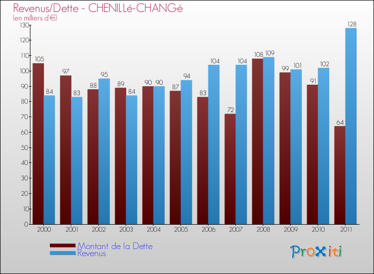 Evolution comparée de la dette et des revenus pour la commune de CHENILLé-CHANGé de 2000 à 2011 Comparaison de la dette et des revenus pour CHENILLé-CHANGé de 2000 à 2011