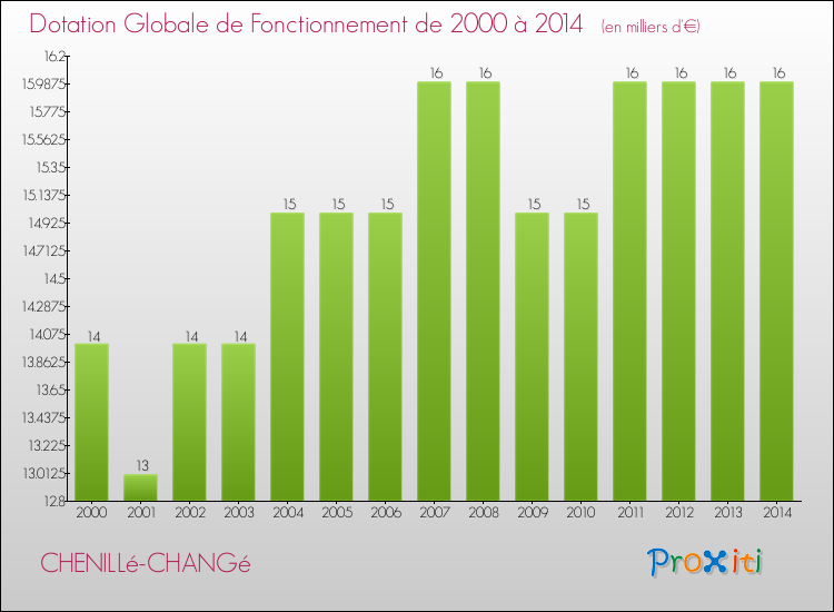 Evolution du montant de la Dotation Globale de Fonctionnement pour la commune de CHENILLé-CHANGé de 2000 à 2014 Evolution du montant de la Dotation Globale de Fonctionnement pour CHENILLé-CHANGé de 2000 à 2014