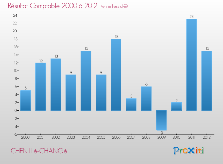 Evolution du résultat comptable pour la commune de CHENILLé-CHANGé de 2000 à 2012 Evolution du résultat comptable pour CHENILLé-CHANGé de 2000 à 2012