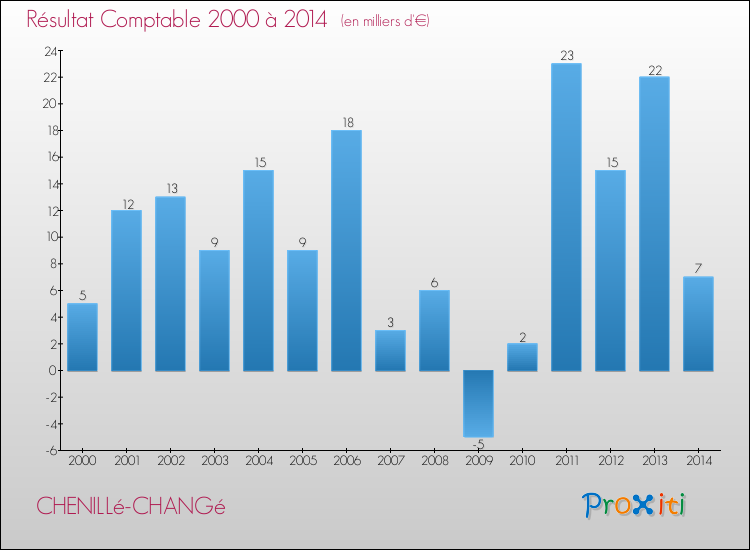 Evolution du résultat comptable pour la commune de CHENILLé-CHANGé de 2000 à 2014 Evolution du résultat comptable pour CHENILLé-CHANGé de 2000 à 2014
