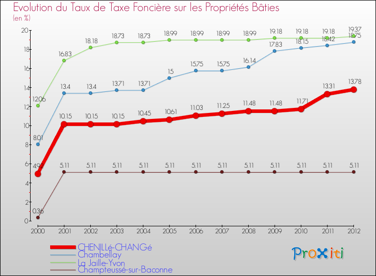 Evolution du taux de la taxe foncière sur le bati pour CHENILLé-CHANGé et les communes proches de 2000 à 2012 Comparaison des taux de taxe foncière sur le bati pour CHENILLé-CHANGé et les communes voisines de 2000 à 2012