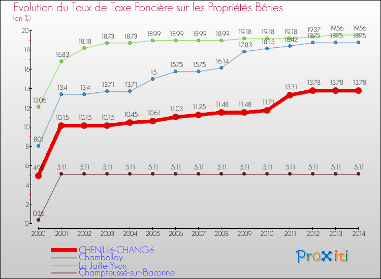 Evolution du taux de la taxe foncière sur le bati pour CHENILLé-CHANGé et les communes proches de 2000 à 2014 Comparaison des taux de taxe foncière sur le bati pour CHENILLé-CHANGé et les communes voisines de 2000 à 2014