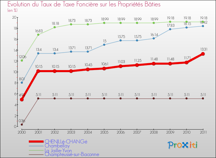 Evolution du taux de la taxe foncière sur le bati pour CHENILLé-CHANGé et les communes proches Comparaison des taux de taxe foncière sur le bati pour CHENILLé-CHANGé et les communes voisines