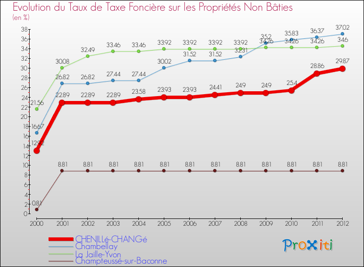 Evolution du taux de la taxe foncière sur les immeubles et terrains non batis pour CHENILLé-CHANGé et les communes proches de 2000 à 2012 Comparaison des taux de la taxe foncière sur les immeubles et terrains non batis pour CHENILLé-CHANGé et les communes voisines de 2000 à 2012