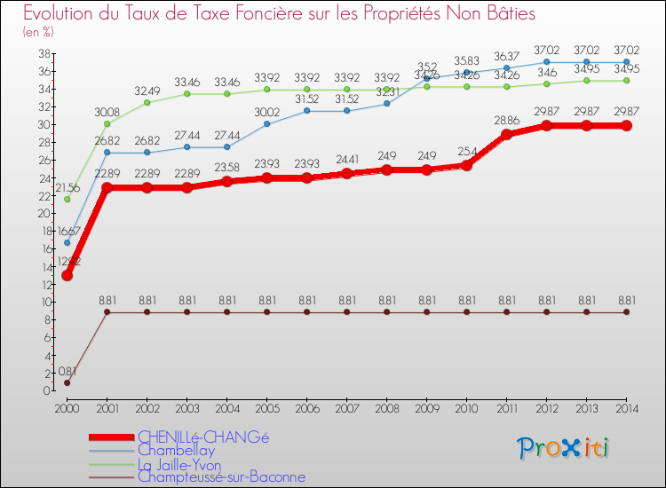 Evolution du taux de la taxe foncière sur les immeubles et terrains non batis pour CHENILLé-CHANGé et les communes proches de 2000 à 2014 Comparaison des taux de la taxe foncière sur les immeubles et terrains non batis pour CHENILLé-CHANGé et les communes voisines de 2000 à 2014