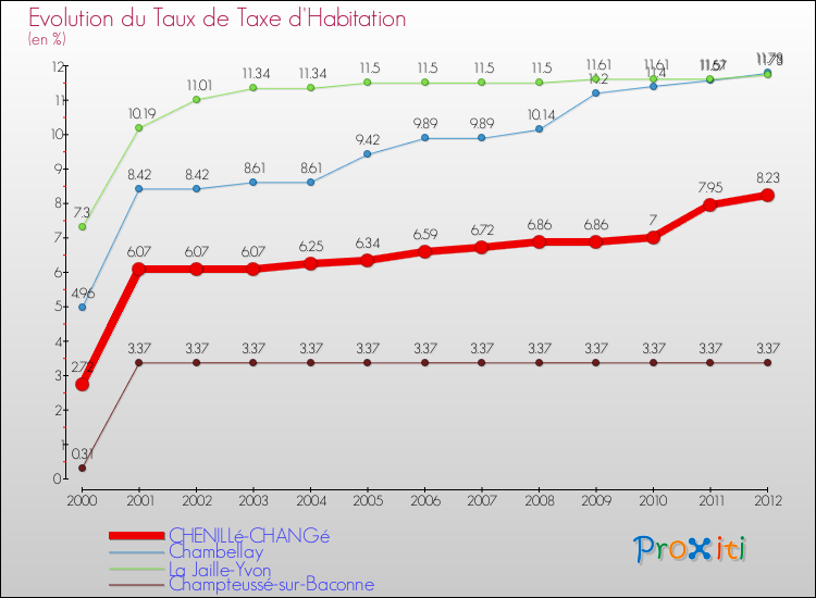 Evolution du taux de la taxe d'habitation pour CHENILLé-CHANGé et les communes proches Comparaison des taux de la taxe d'habitation pour CHENILLé-CHANGé et les communes voisines