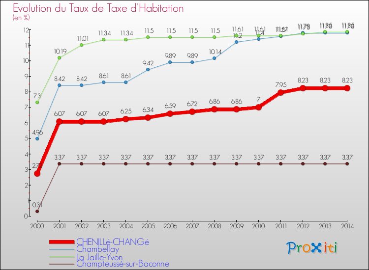 Evolution du taux de la taxe d'habitation pour CHENILLé-CHANGé et les communes proches de 2000 à 2014 Comparaison des taux de la taxe d'habitation pour CHENILLé-CHANGé et les communes voisines de 2000 à 2014