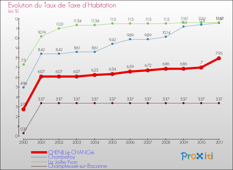Evolution du taux de la taxe d'habitation pour CHENILLé-CHANGé et les communes proches Comparaison des taux de la taxe d'habitation pour CHENILLé-CHANGé et les communes voisines