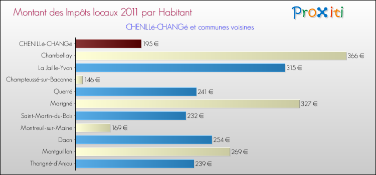 Montant des impôts locaux par Habitant pour CHENILLé-CHANGé et les communes proches Comparaison des impôts locaux par habitant pour CHENILLé-CHANGé et les communes voisines