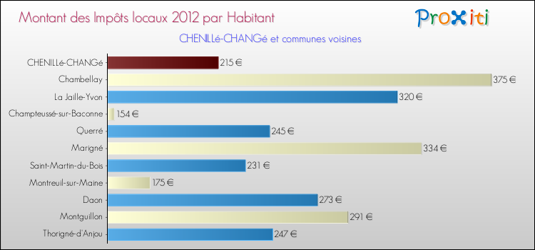 Montant des impôts locaux par Habitant pour CHENILLé-CHANGé et les communes proches Comparaison des impôts locaux par habitant pour CHENILLé-CHANGé et les communes voisines