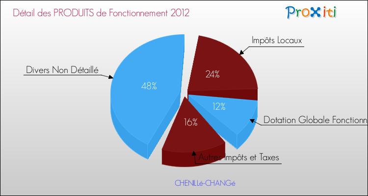 Décomposition du Budget de Fonctionnement 2012 de la commune de CHENILLé-CHANGé Budget de Fonctionnement 2012 pour la commune de CHENILLé-CHANGé