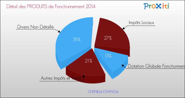 Décomposition du Budget de Fonctionnement 2014 de la commune de CHENILLé-CHANGé Budget de Fonctionnement 2014 pour la commune de CHENILLé-CHANGé