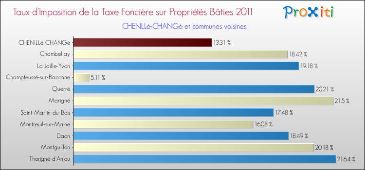 Taux d'imposition de la taxe foncière sur le bati 2011 pour CHENILLé-CHANGé et les communes proches Comparaison des taux d'imposition de la taxe foncière sur le bati 2011 pour CHENILLé-CHANGé et les communes voisines