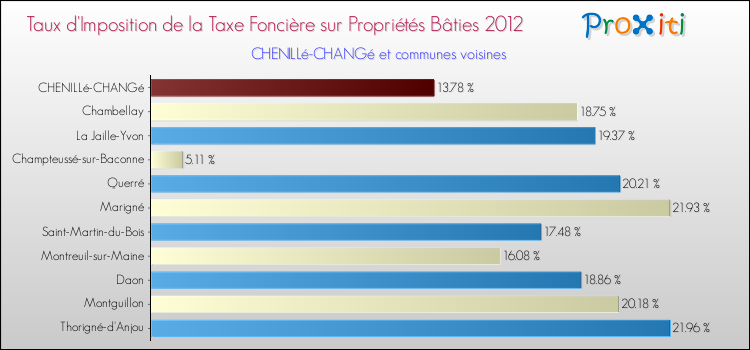 Taux d'imposition de la taxe foncière sur le bati 2012 pour CHENILLé-CHANGé et les communes proches Comparaison des taux d'imposition de la taxe foncière sur le bati 2012 pour CHENILLé-CHANGé et les communes voisines
