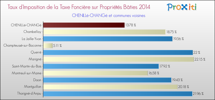 Taux d'imposition de la taxe foncière sur le bati 2014 pour CHENILLé-CHANGé et les communes proches Comparaison des taux d'imposition de la taxe foncière sur le bati 2014 pour CHENILLé-CHANGé et les communes voisines