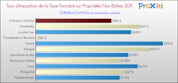 Taux d'imposition de la taxe foncière sur les immeubles et terrains non batis 2011 pour CHENILLé-CHANGé et les communes proches Comparaison des taux d'imposition de la taxe foncière sur les immeubles et terrains non batis 2011 pour CHENILLé-CHANGé et les communes voisines