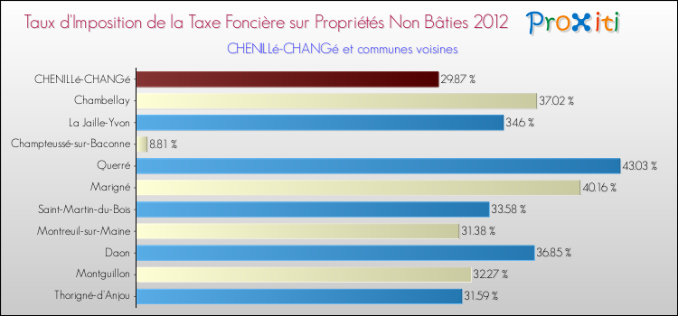 Taux d'imposition de la taxe foncière sur les immeubles et terrains non batis 2012 pour CHENILLé-CHANGé et les communes proches Comparaison des taux d'imposition de la taxe foncière sur les immeubles et terrains non batis 2012 pour CHENILLé-CHANGé et les communes voisines
