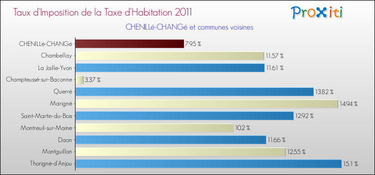 Taux d'imposition de la taxe d'habitation 2011 pour CHENILLé-CHANGé et les communes proches Comparaison des taux d'imposition de la taxe d'habitation 2011 pour CHENILLé-CHANGé et les communes voisines