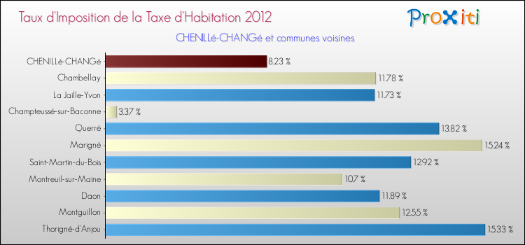 Taux d'imposition de la taxe d'habitation 2012 pour CHENILLé-CHANGé et les communes proches Comparaison des taux d'imposition de la taxe d'habitation 2012 pour CHENILLé-CHANGé et les communes voisines
