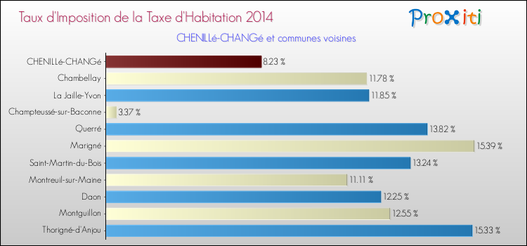 Taux d'imposition de la taxe d'habitation 2014 pour CHENILLé-CHANGé et les communes proches Comparaison des taux d'imposition de la taxe d'habitation 2014 pour CHENILLé-CHANGé et les communes voisines