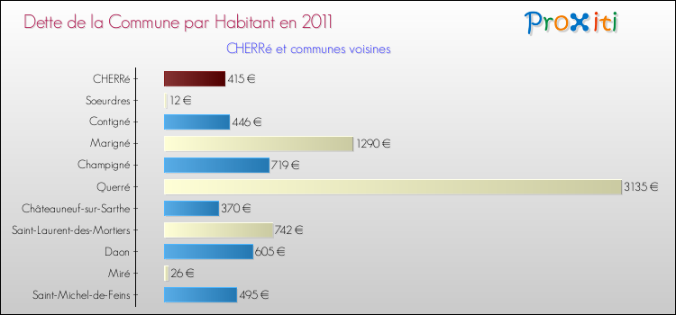Dette par habitant de la commune en 2011 pour CHERRé et les communes proches Comparaison de la dette par habitant de la commune en 2011 pour CHERRé et les communes voisines