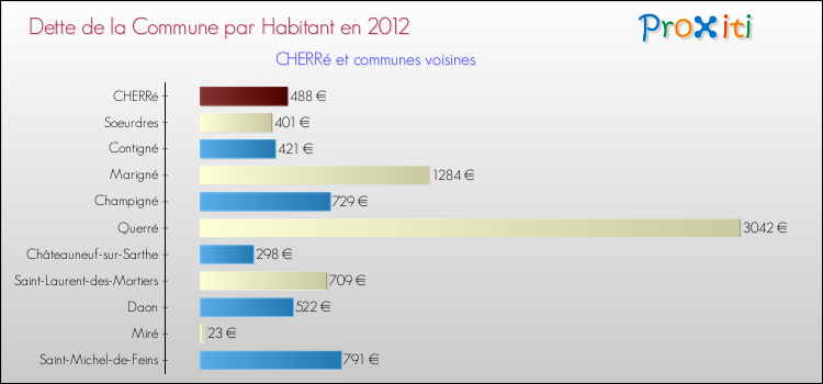 Dette par habitant de la commune en 2012 pour CHERRé et les communes proches Comparaison de la dette par habitant de la commune en 2012 pour CHERRé et les communes voisines