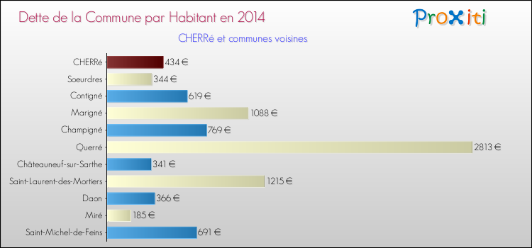 Dette par habitant de la commune en 2014 pour CHERRé et les communes proches Comparaison de la dette par habitant de la commune en 2014 pour CHERRé et les communes voisines