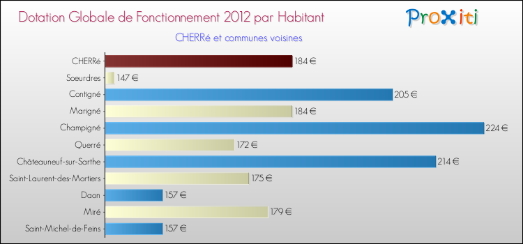 Montant des dotations globales de fonctionnement DGF par Habitant pour CHERRé et les communes proches Comparaison des des dotations globales de fonctionnement DGF par habitant pour CHERRé et les communes voisines