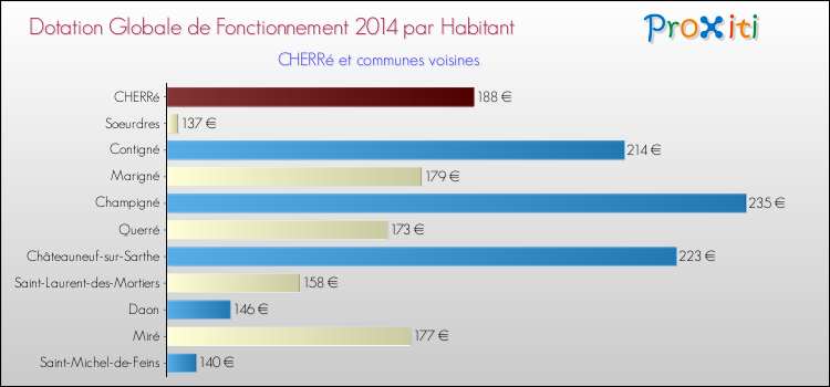 Montant des dotations globales de fonctionnement DGF par Habitant pour CHERRé et les communes proches en 2014. Comparaison des des dotations globales de fonctionnement DGF par habitant pour CHERRé et les communes voisines en 2014.