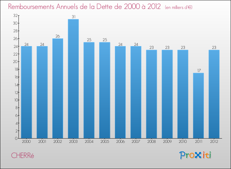 Evolution de l'annuité de la dette pour la commune de CHERRé de 2000 à 2012 Annuités de la dette pour CHERRé de 2000 à 2012
